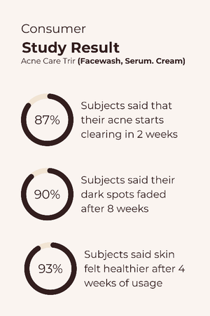 Acne care trix study result chart with percentages on a white background
