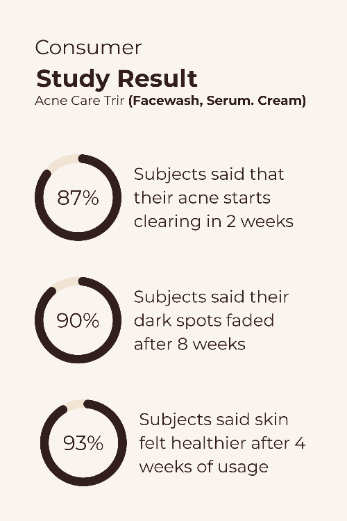 Acne care trix study result chart with percentages on a white background